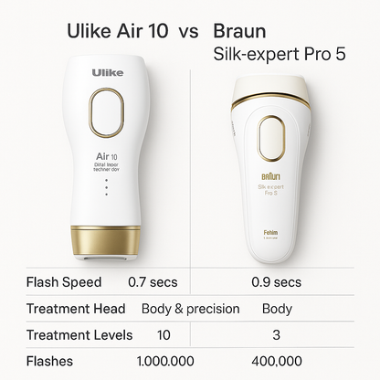 Ulike Air 10 IPL Hair Removal Device - Advanced Dual Light Technology with Ice Cooling
